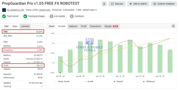Prop Guardian Pro MT4 Review - Myfxbook Verified Low Drawdown Prop Guardian Pro MT4 Myfxbook 6% Gain