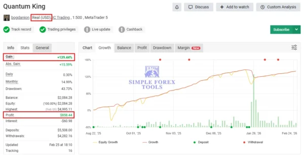 Quantum King EA MT5 Myfxbook 139% Gain