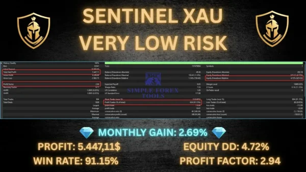Sentinel XAU MT5 Bactest Result Very Low RiskRisk-5