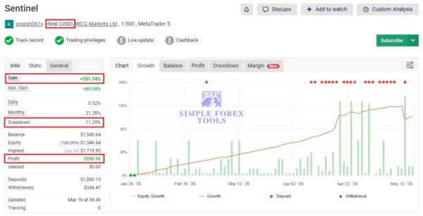 Sentinel XAU MT5 Myfxbook 101% Gain
