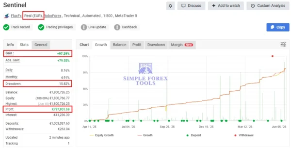 Sentinel XAU MT5 Myfxbook 97% Gain