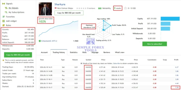 Sharkyra Gold MT5 MQL5 Live Signal 102% Gain