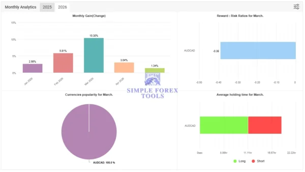 Zone Hunter Robot MT4 Myfxbook 191% Gain 2026 Result