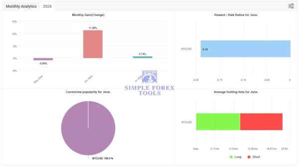 BTC SCALPER IA MT5 Myfxbook Verified 11.23% Gain 2026