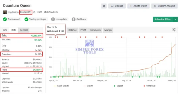 Quantum Queen X MT5 - V4.1 MQL5 Live 3617% Growth Quantum Queen X MT5 Myfxbook 3252% Gain