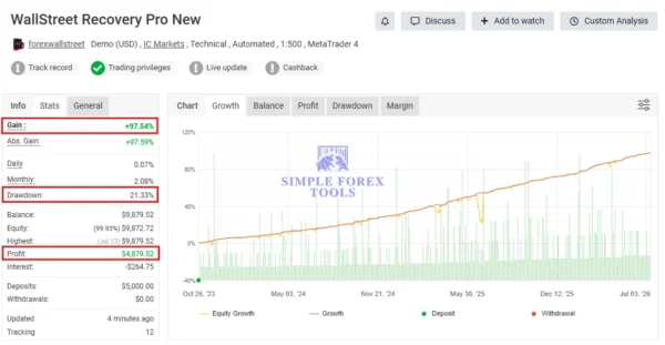 WallStreet Recovery PRO MT4 V1.7 - My Honest Test Results | MQL5 Signal & Myfxbook Verified WallStreet Recovery PRO MT4 Myfxbook Verfied 97% Gain