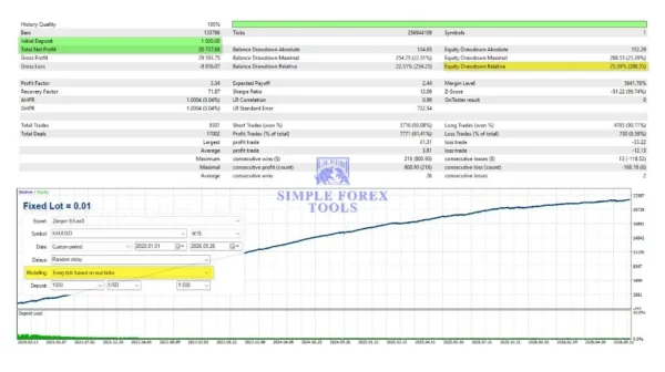 Zerqon EA MT5 Review - MQL5 Low Drawdown and 430% Growth Zerqon EA MT5 Backtest Result 2