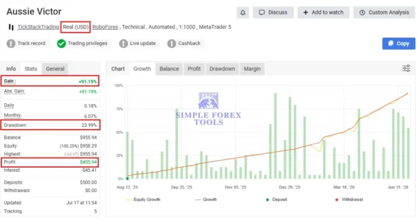 Aussie Victor MT5 Myfxbook 91% Gain