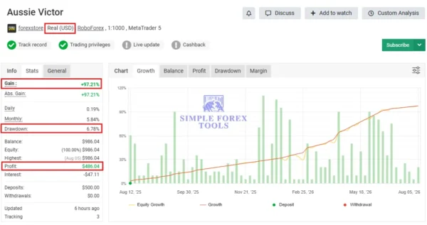 Aussie Victor MT5 Myfxbook 97% Gain