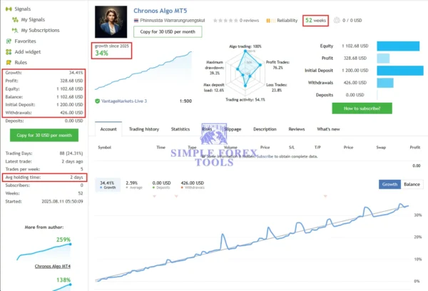 Chronos Algo MT4 MQL5 Live Signal 34% Growth
