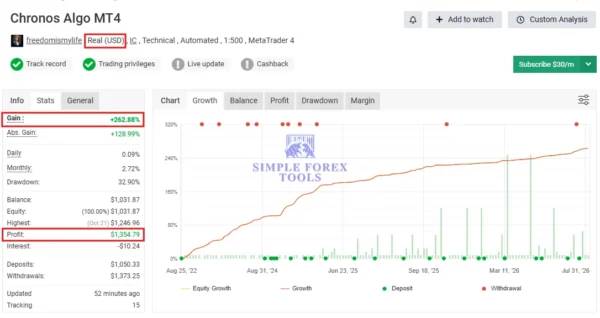 Chronos Algo MT4 Myfxbook 262% Gain