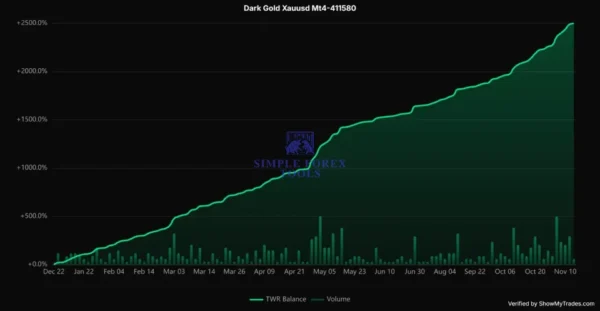 Dark Gold MT4 Result 1