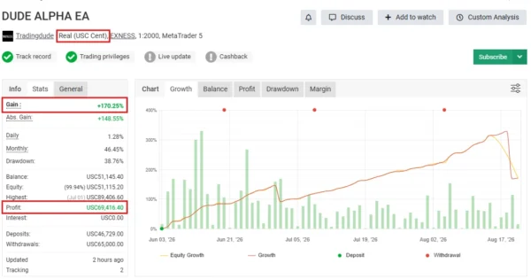 Dude Alpha Gold EA MT5 V1.4 - Myfxbook 171% + SetFile | XAUUSD Dude Alpha Gold EA MT5 Myfxbook 170% Gain