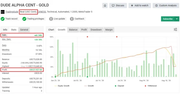 Dude Alpha Gold EA MT5 V1.4 - Myfxbook 171% + SetFile | XAUUSD Dude Alpha Gold EA MT5 Myfxbook 41% Gain
