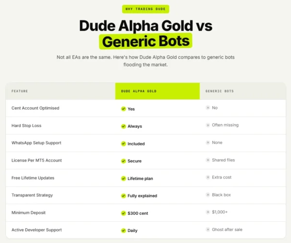 Dude Alpha Gold EA MT5 V1.4 - Myfxbook 171% + SetFile | XAUUSD Dude Alpha Gold EA MT5 Review