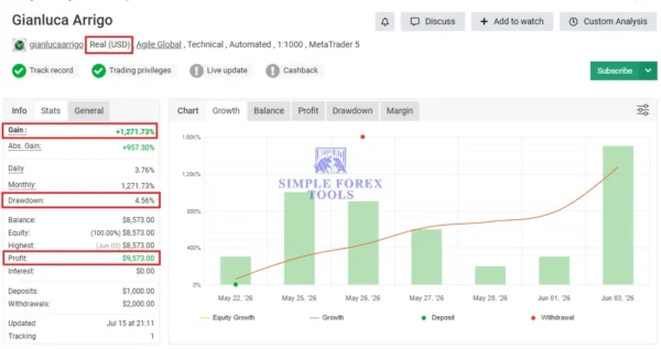 Gianluca Arrigo EA MT5 Myfxbook 1271% Gain