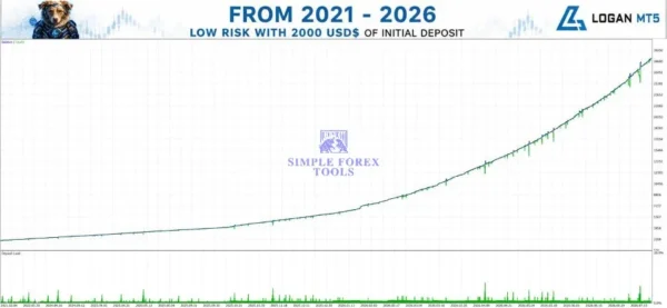 Gold Logan MT5 V4.3 - MQL5 Live Signal 70% Growth + Setfile Gold Logan MT5 Backtest Result 2025-2026 Low Risk 2