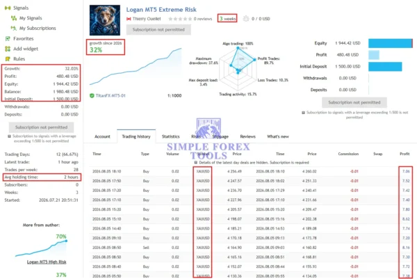 Gold Logan MT5 V4.3 - MQL5 Live Signal 70% Growth + Setfile Gold Logan MT5 MQL5 Live Signal 32% Growth Extreme Risk