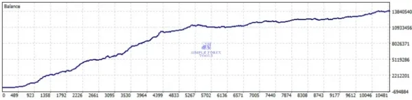 Gold Scalp AI Bot MT5 Backtest Result