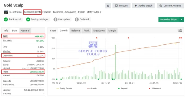 Gold Scalp AI Bot MT5 Myfxbook 128% Gain