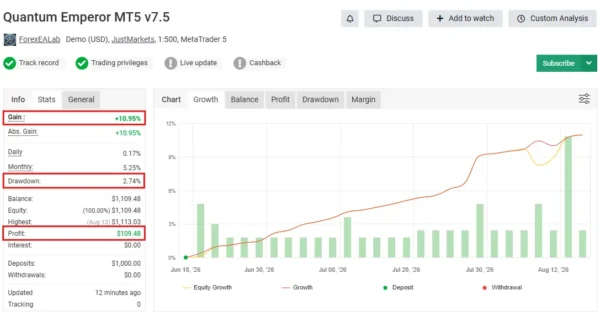 Quantum Emperor MT5 V7.5 - Myfxbook 10% Gain | GBPUSD Quantum Emperor MT5 Myfxbook 10 Gain