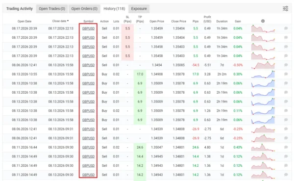 Quantum Emperor MT5 V7.5 - Myfxbook 10% Gain | GBPUSD Quantum Emperor MT5 Myfxbook 10 Gain History