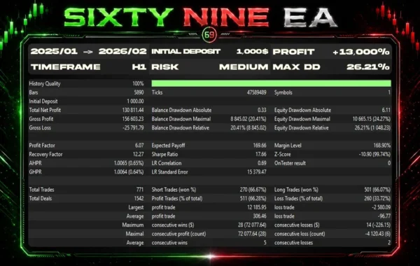 SixtyNine EA MT5 Backtest Result 2
